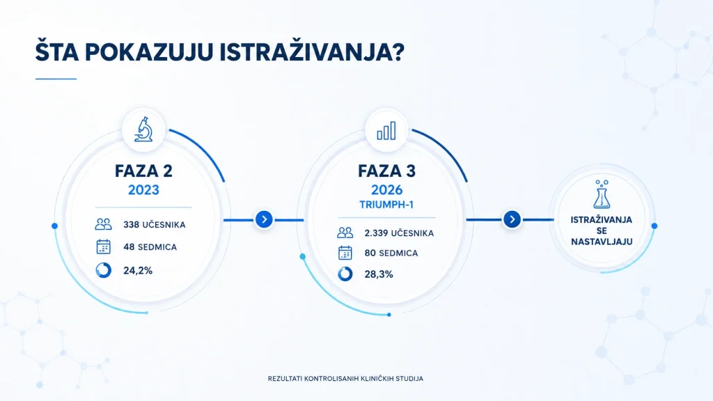 Rezultati istraživanja Retatrutidea u kliničkim studijama faze 2 i faze 3