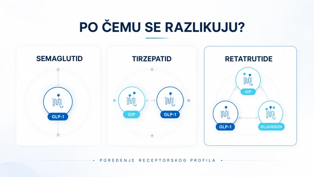 Poređenje receptorskog profila semaglutida, tirzepatida i Retatrutidea